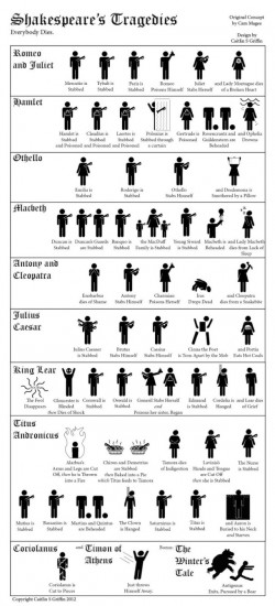 Deaths In Shakespeare’s Tragedies – No Sweat Shakespeare