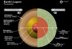 Layers of the Earth – Interactive