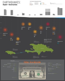 Earthquakes Depth / Destruction Infographic