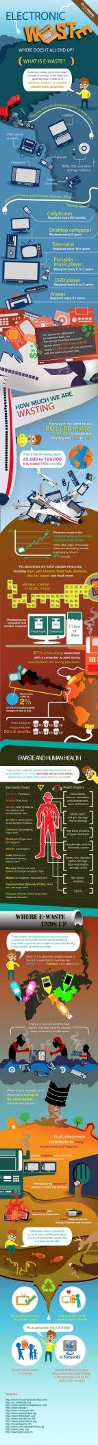 Electronic Waste Where Does it All End Up [Infographic]