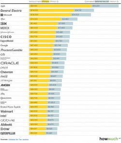 Fortune 500 Companies with the Most Cash in Offshore Tax Havens