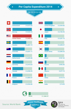 Per Capita Expenditure 2014 [Global Healthcare Expenditure]