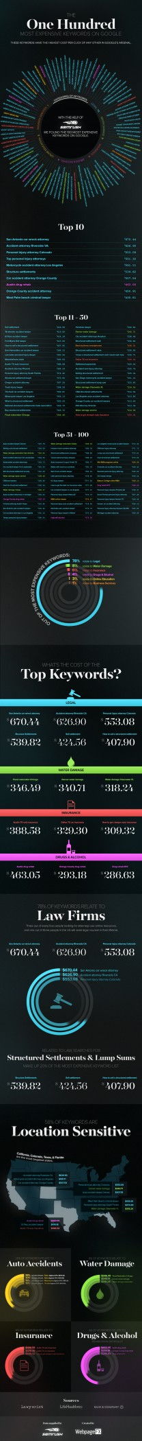 Google’s Top 100 Most Expensive Keywords in 2015 [Infographic]
