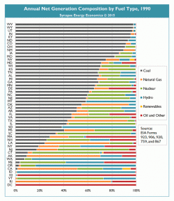 Graph of the Day: Watch US electricity grid evolve before your eyes : Renew Economy