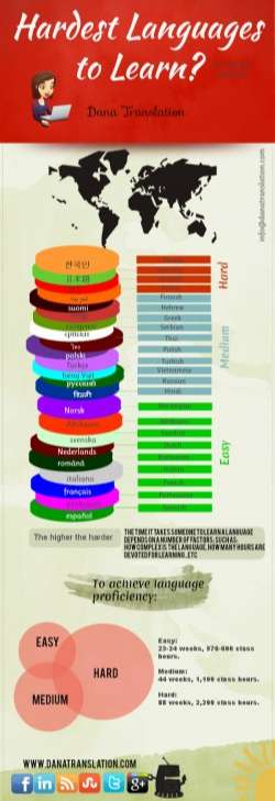 Hardest Language to learn | Visual.ly
