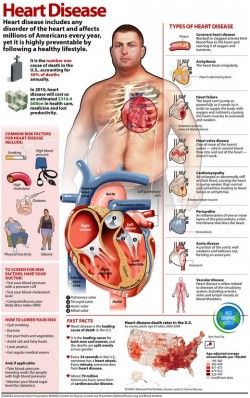 Hearth Disease