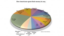 Here’s how Americans are spending their money – 2016
