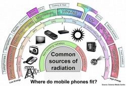 How does mobile phone radiation compare?
