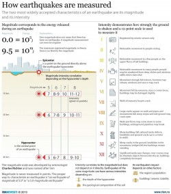 How earthquakes are measured