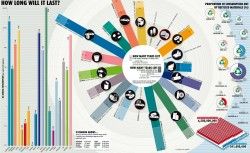 How Long Will It Last [Infographic]