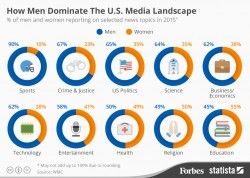 How Men Dominate The U.S. Media Landscape [Infographic]