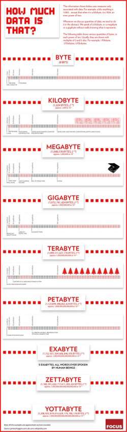 How Much Data is That?