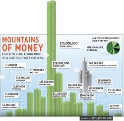 How Much Money Do TV Celebrities Make? (INFOGRAPHIC)