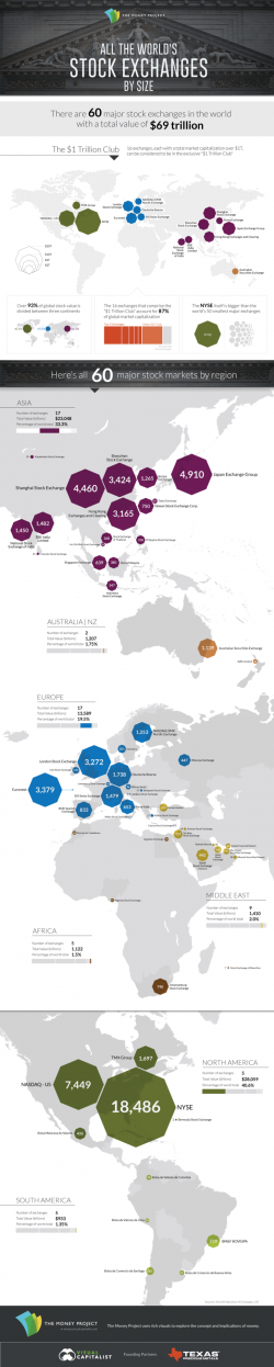 All The World’s Stock Exchanges By Size