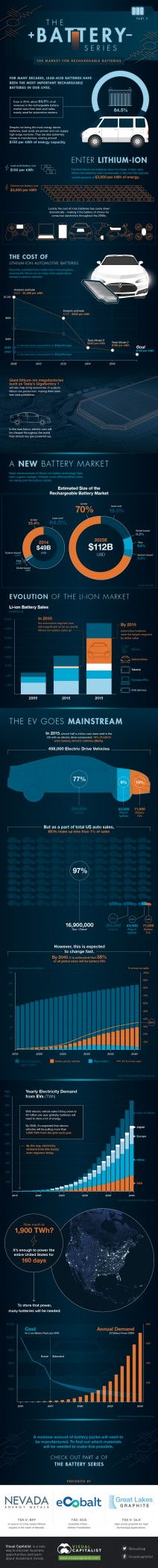 Infographic: Explaining the Surging Demand for Lithium-Ion Batteries