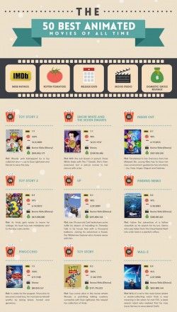 Infographic: The 50 Best Animated Films Of All Time – DesignTAXI.com