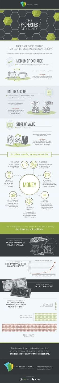 Infographic: The Properties of Money – The Money Project