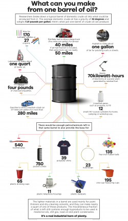 Infographic: What Can Be Made from One Barrel of Oil?