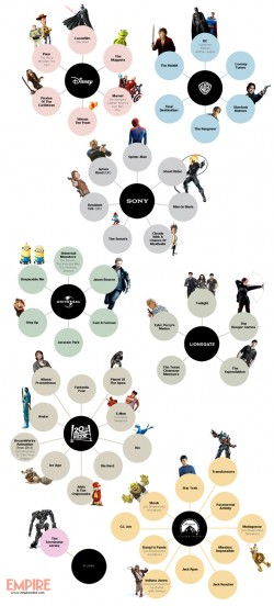 Infographic: Which Movie Studio Owns the Various Film Franchises? | FirstShowing.net