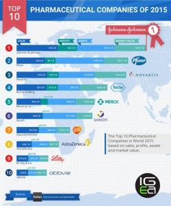 World’s 10 Best Pharma and Biotech Companies of 2015