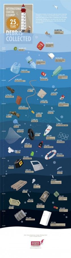 International Coastal Cleanup 25 years of Debris Collected [Infographic]