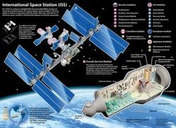 International Space Station [Infographic]