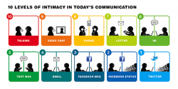 10 Levels of Intimacy in Today’s Communication