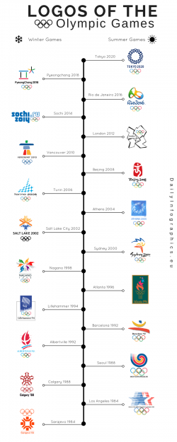 Logos of the Olympic Games