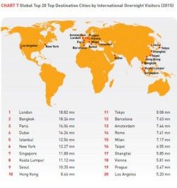 Global Top 20 Top Destination Cities by International Overnight Visitors (2015)
