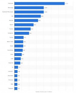 Most famous social network sites worldwide
