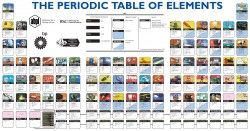The Periodic Table of Elements [Infographic]