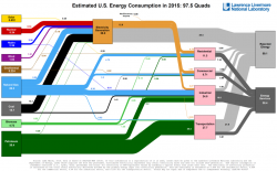 See All U.S. Energy Consumption in One Giant Flow Diagram