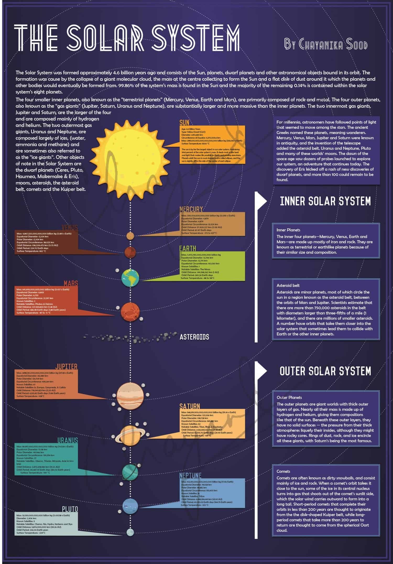 Solar System Infographic