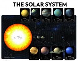 Solar System Infographic