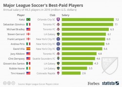 The Best-Paid Players In Major League Soccer [Infographic]