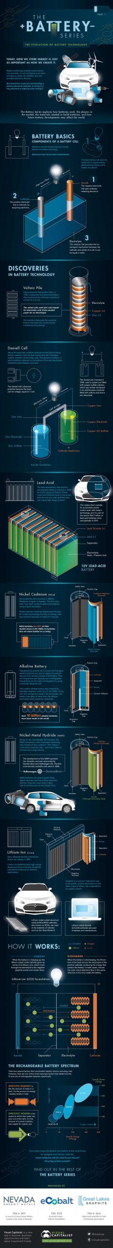 The Evolution of Battery Technology