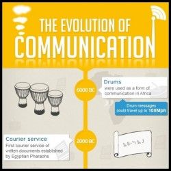 The Evolution of Communication [Infographic]