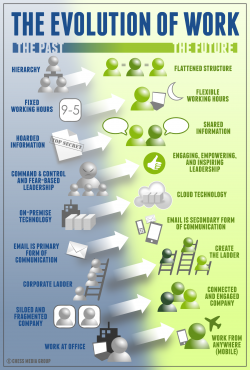 The Evolution Of Work