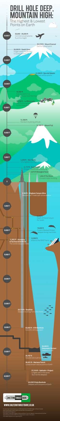 The highest and lowest points on Earth – Imgur