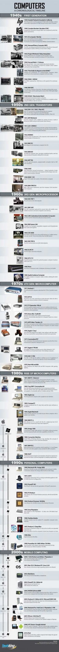 The History of Computers 1938 to 2010 Infographic