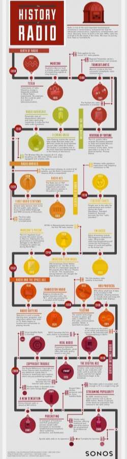The History of Radio [Infographic]