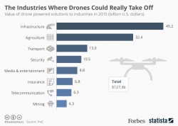 The Industries Where Drones Could Really Take Off [Infographic]