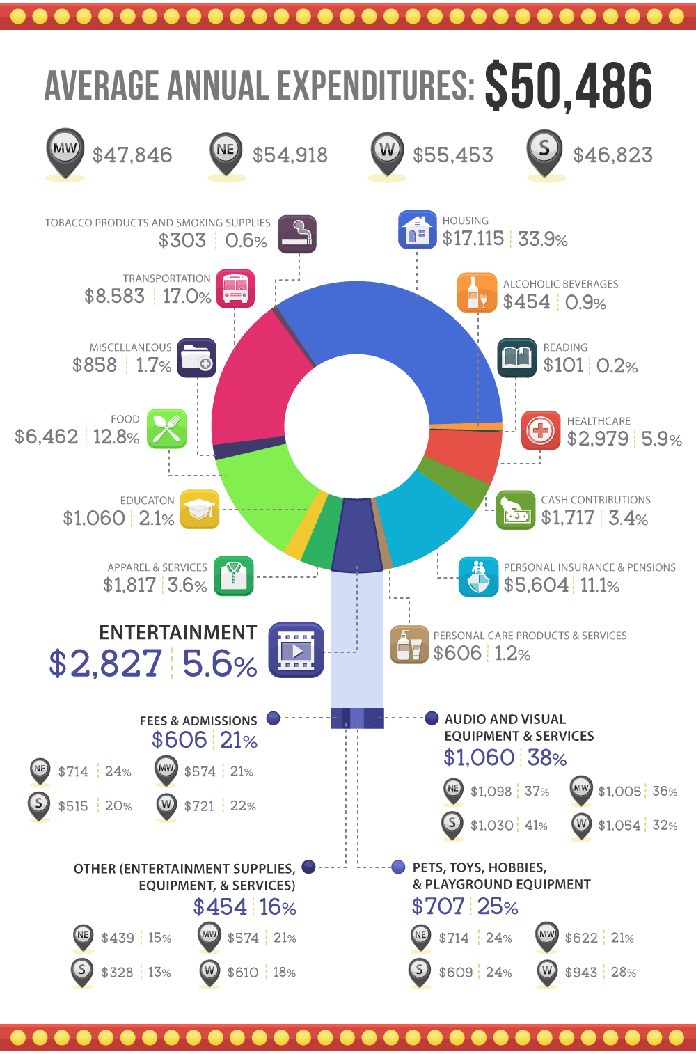 how Americans are spending their money