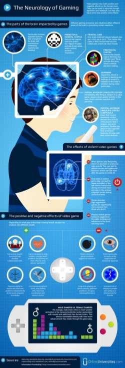 The Neurology of Gaming [Infographic]
