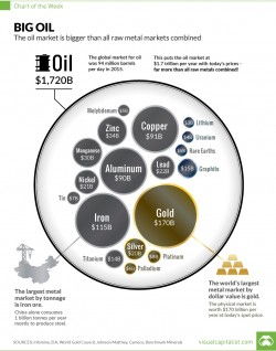 The Oil Market is Bigger Than All Metal Markets Combined