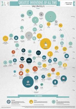 The top 60 best Inventions ever made – raconteur.net