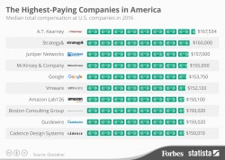 The Top 10 Best-Paying Companies In America [Infographic]
