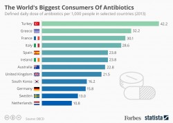 The World’s Biggest Consumers Of Antibiotics