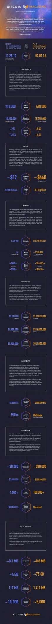 Then and Now: Key Bitcoin Stats and Figures