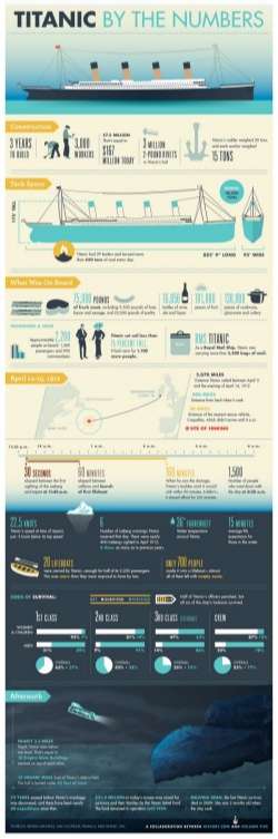 Titanic By the Numbers [Infographic]